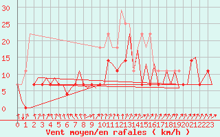 Courbe de la force du vent pour Oslo / Gardermoen