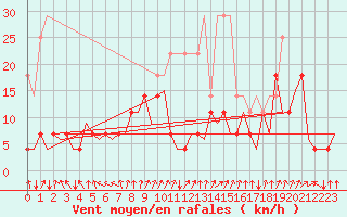 Courbe de la force du vent pour Vidsel