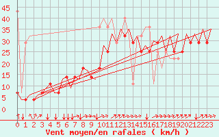 Courbe de la force du vent pour Platform K14-fa-1c Sea