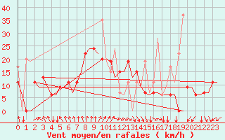 Courbe de la force du vent pour Andravida Airport