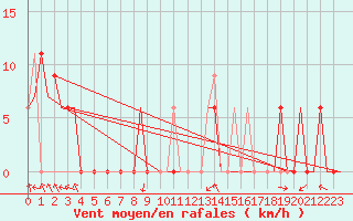 Courbe de la force du vent pour Methow Valley State