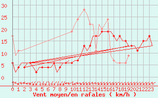 Courbe de la force du vent pour Leconfield