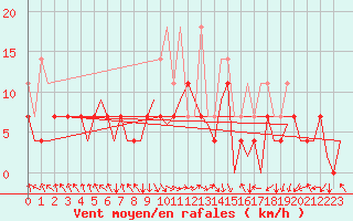 Courbe de la force du vent pour Augsburg