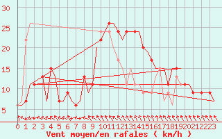 Courbe de la force du vent pour Keflavikurflugvollur