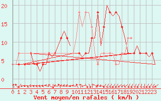 Courbe de la force du vent pour Wittmundhaven