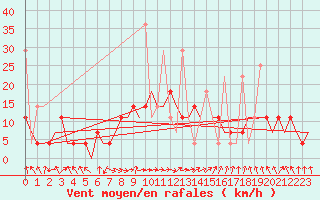 Courbe de la force du vent pour Murmansk