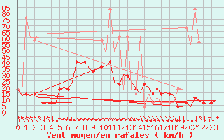 Courbe de la force du vent pour Salzburg-Flughafen