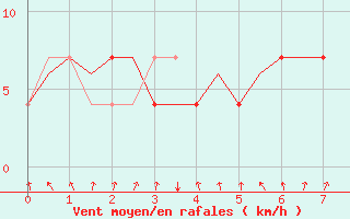 Courbe de la force du vent pour Umea Flygplats