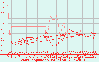 Courbe de la force du vent pour Bonn (All)