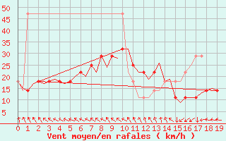 Courbe de la force du vent pour Wien / Schwechat-Flughafen