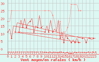 Courbe de la force du vent pour Vilnius