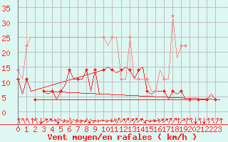 Courbe de la force du vent pour Augsburg