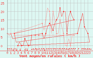 Courbe de la force du vent pour Leon / Virgen Del Camino