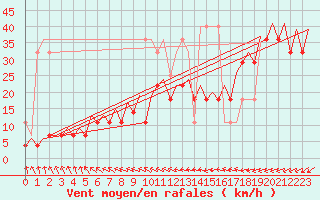 Courbe de la force du vent pour Platform J6-a Sea