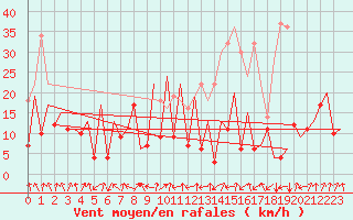 Courbe de la force du vent pour Gallivare