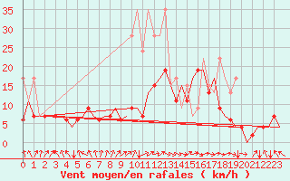 Courbe de la force du vent pour Zurich-Kloten