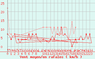 Courbe de la force du vent pour Bonn (All)