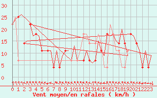 Courbe de la force du vent pour Hemavan