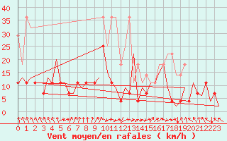 Courbe de la force du vent pour Bonn (All)