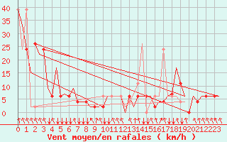 Courbe de la force du vent pour Ula Platform