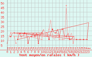 Courbe de la force du vent pour St. Peterburg