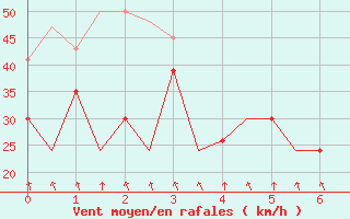 Courbe de la force du vent pour Kirkwall Airport