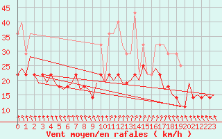 Courbe de la force du vent pour Haugesund / Karmoy