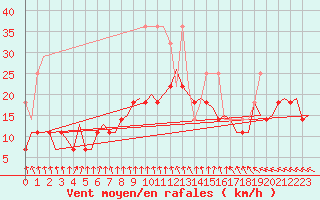 Courbe de la force du vent pour Amsterdam Airport Schiphol
