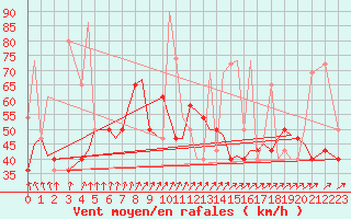 Courbe de la force du vent pour Sandnessjoen / Stokka