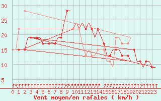 Courbe de la force du vent pour Vamdrup