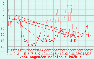 Courbe de la force du vent pour Platform Buitengaats/BG-OHVS2