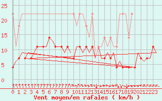 Courbe de la force du vent pour Maastricht / Zuid Limburg (PB)