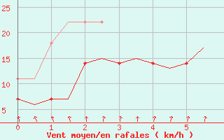 Courbe de la force du vent pour Kruunupyy