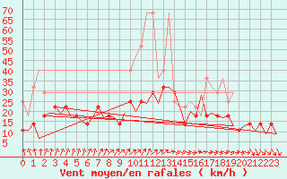 Courbe de la force du vent pour Berlin-Schoenefeld