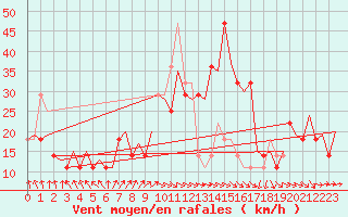 Courbe de la force du vent pour Beograd / Surcin