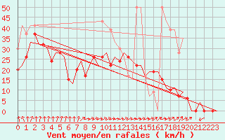 Courbe de la force du vent pour Leeming