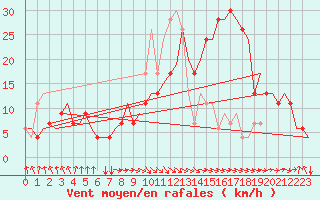 Courbe de la force du vent pour Palermo / Punta Raisi