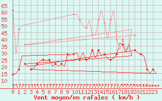 Courbe de la force du vent pour Rotterdam Airport Zestienhoven