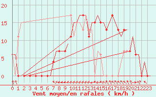 Courbe de la force du vent pour Lycksele