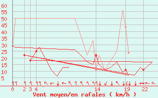 Courbe de la force du vent pour Trondheim / Vaernes