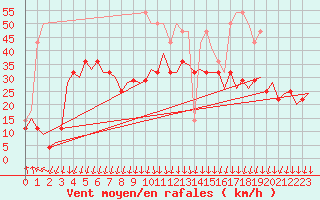 Courbe de la force du vent pour Visby Flygplats