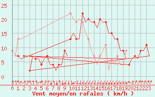 Courbe de la force du vent pour San Sebastian (Esp)