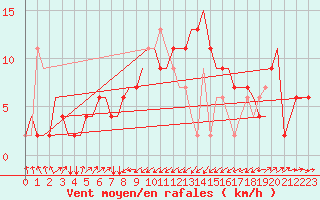 Courbe de la force du vent pour Brindisi
