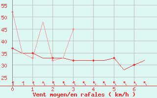 Courbe de la force du vent pour Dzaoudzi / Pamanzi Mayotte