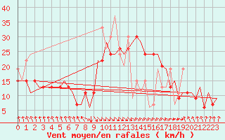 Courbe de la force du vent pour Heraklion Airport