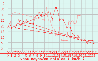 Courbe de la force du vent pour Ornskoldsvik Airport