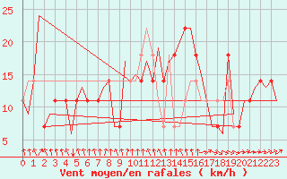 Courbe de la force du vent pour Bueckeburg
