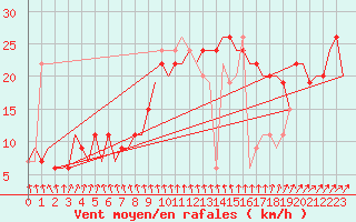 Courbe de la force du vent pour Menorca / Mahon