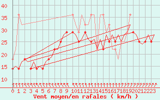 Courbe de la force du vent pour Vlissingen