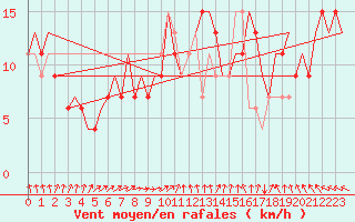 Courbe de la force du vent pour Farnborough